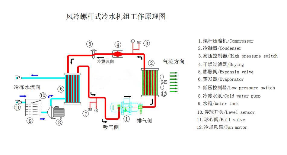 风冷螺杆式冷水机组工作原理图